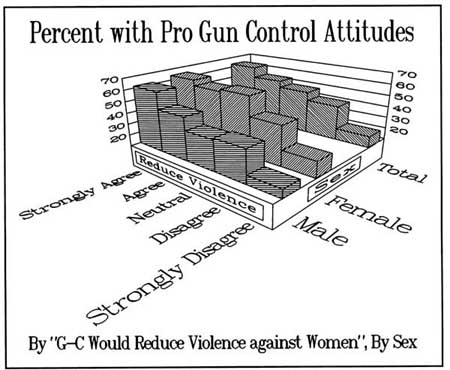 Figure 10 "Stricter gun control would greatly reduce the level of violence 